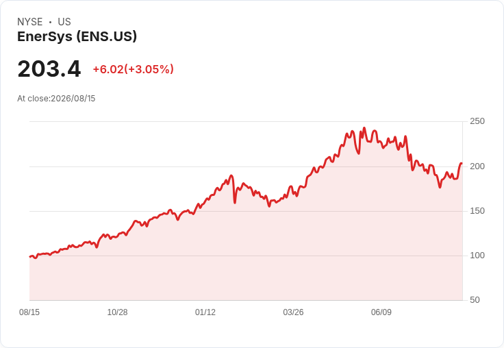 EnerSys (ENS) 股價飆升5.7％，強勁財報驚艷市場！