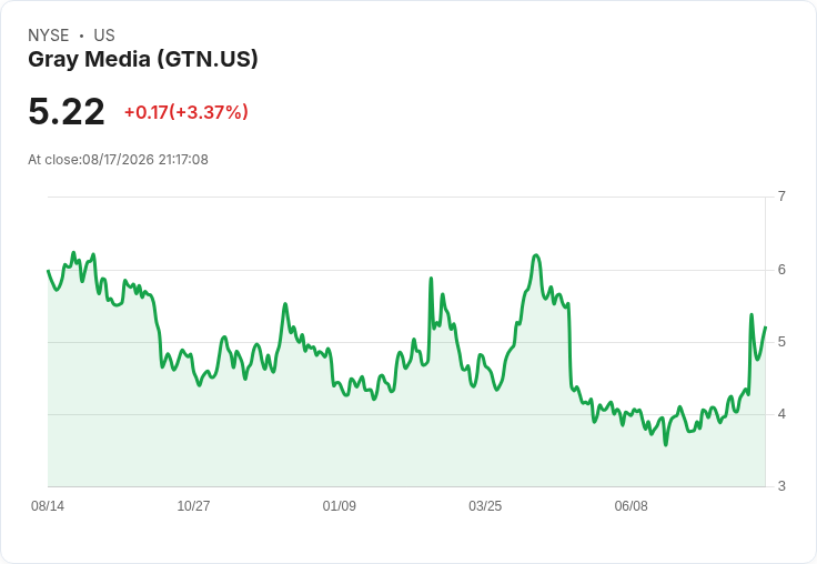 灰媒體計畫發行7.5億美元高級擔保票據,將重整負債結構!