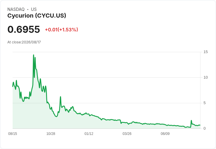 Cycurion 宣佈啟動 50 萬美元股票回購計畫，助力股東信心！