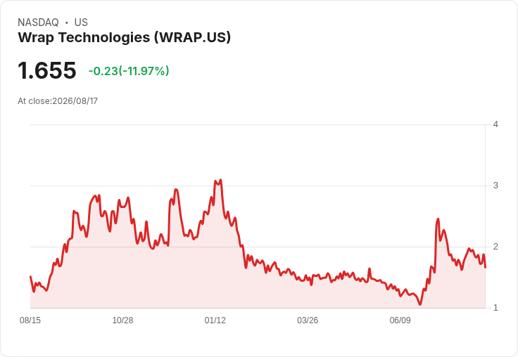 Wrap Technologies 宣佈以每股 $1.40 價格發行 8.57 百萬股，籌集約 $1200 萬資金！