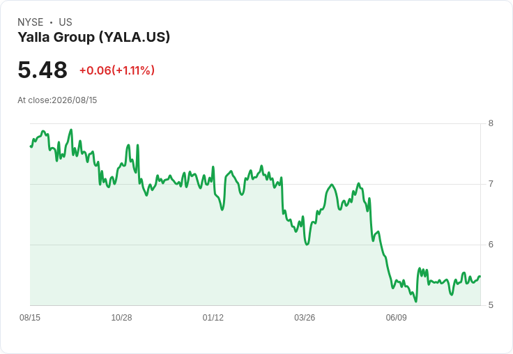 Yalla Q2財報即將揭曉，市場期待再創佳績！