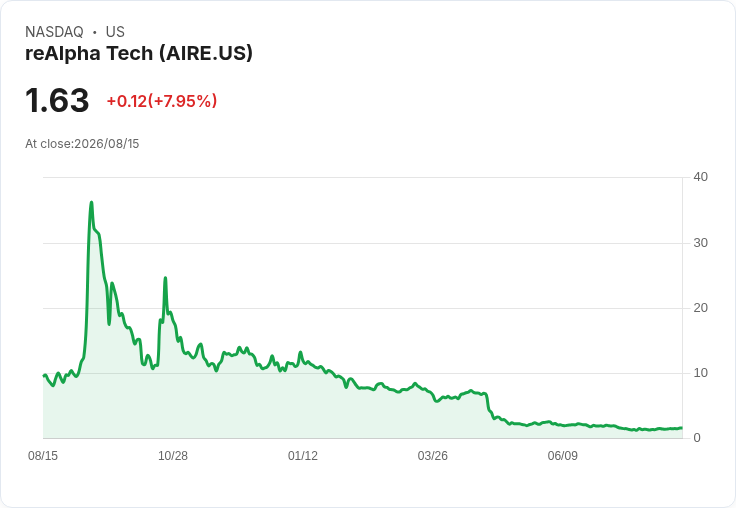 reAlpha Tech 第二季財報出爐：每股虧損0.57美元，營收111萬美元