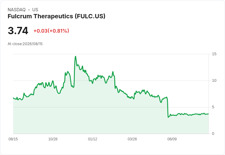 Fulcrum Therapeutics 與 Slate Medicines 合併，打造新一代偏頭痛療法巨頭！