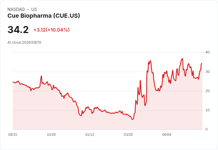 Cue Biopharma Q2 財報出爐！每股虧損超預期，但營收大幅成長引關注