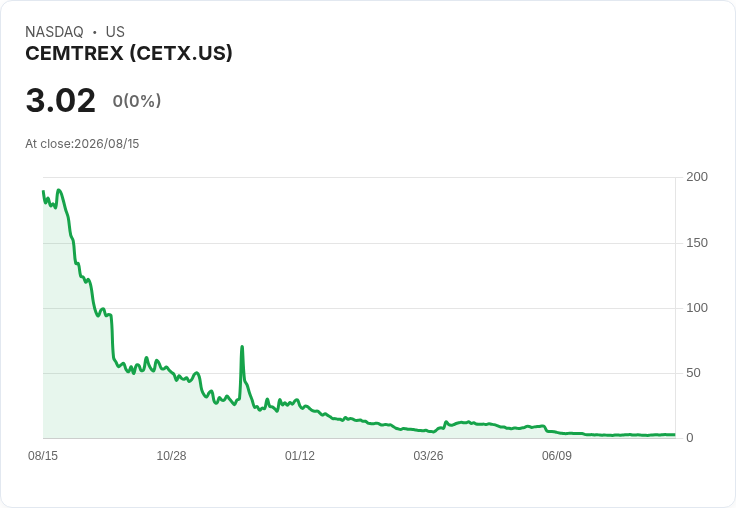 Cemtrex第三季業績報告：營收增長8.2％，虧損縮減顯示回暖跡象！