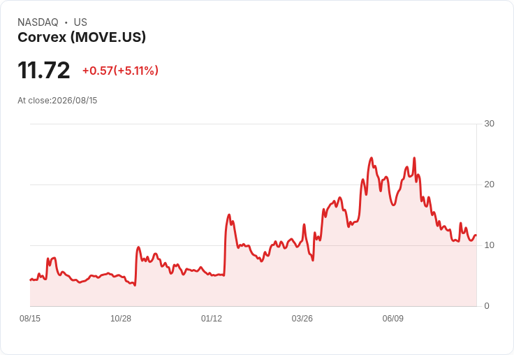 Movano 第二季財報揭露：每股虧損達 -$5.12，營收卻暴增至 $3.8M！