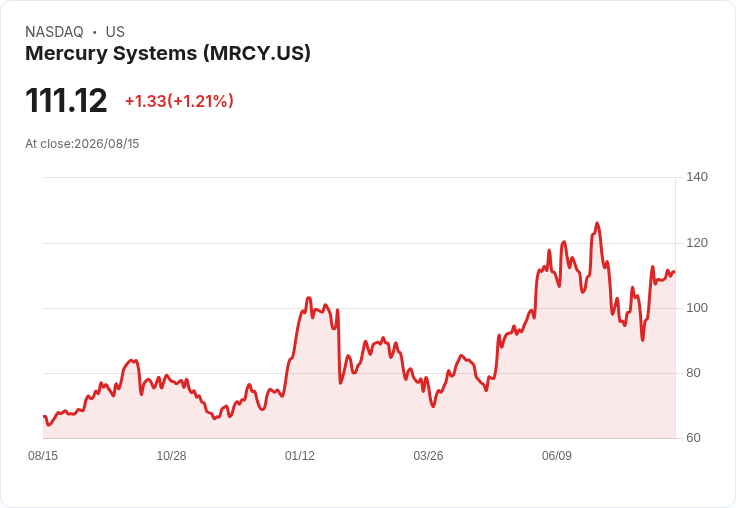 美國防務巨頭Mercury Systems (MRCY) Q2財報前瞻:營收預測引人關注!