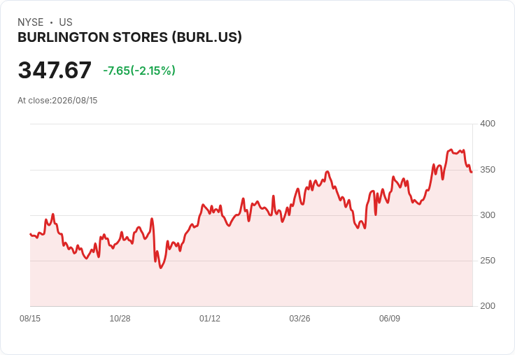BURL股價攀升13.6％！但你該警惕的隱憂是什麼？
