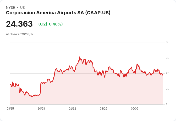 機場流量小幅回升！Corporacion America Airports 七月客運量增1.4％