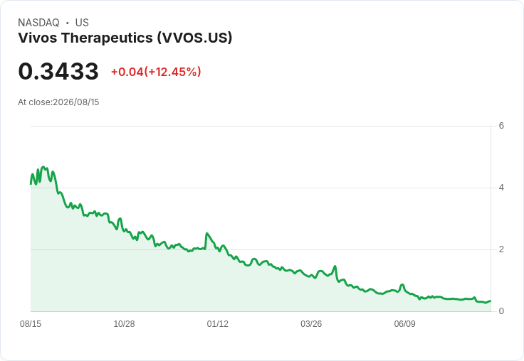 Vivos Therapeutics 第二季財報不如預期，虧損擴大且收入未達標！