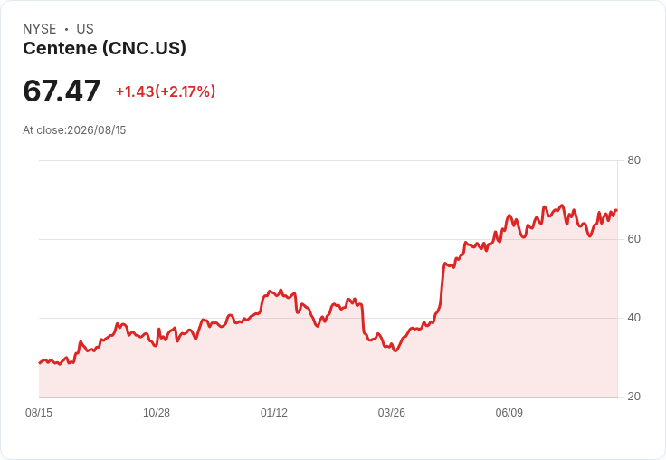 Centene CFO Drew Asher 宣佈將於2026年卸任，接班人已確定！