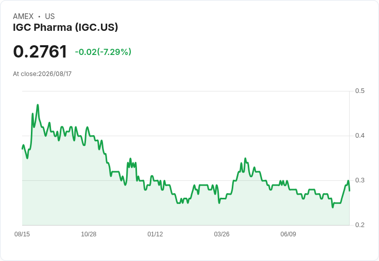 IGC Pharma 第二季財報出爐！每股虧損略超預期，營收卻意外亮眼！