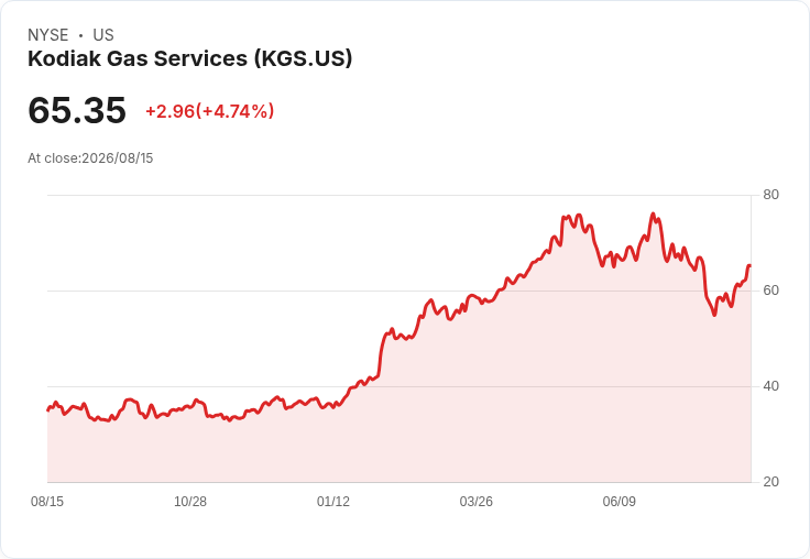 Kodiak Gas Services Inc 宣佈即將發放每股 $0.49 股息，投資者需謹慎評估可持續性！