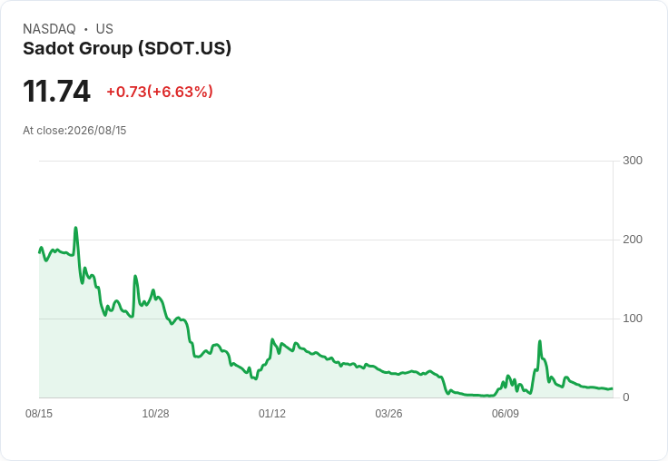 Sadot Group 第二季財報出爐 每股盈餘驚人達109.16美元！