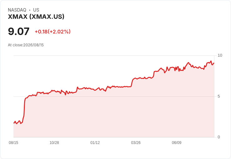 XMax第二季財報驚人:淨利達3240萬美元,現金持有量大幅提升!