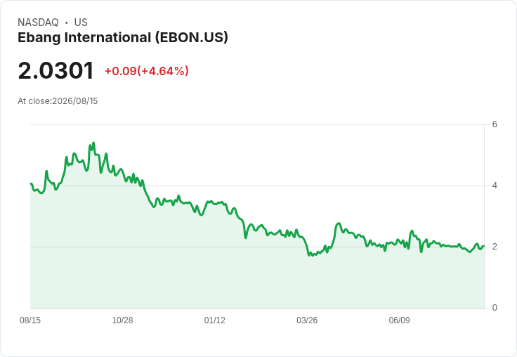 Ebang International 上半年財報出爐：每股虧損達 -$0.46，營收增長9.5％！