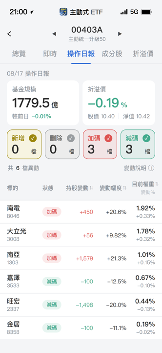 【00403A】08/17 操作日報｜經理人轉向低基期，大買南亞與南電