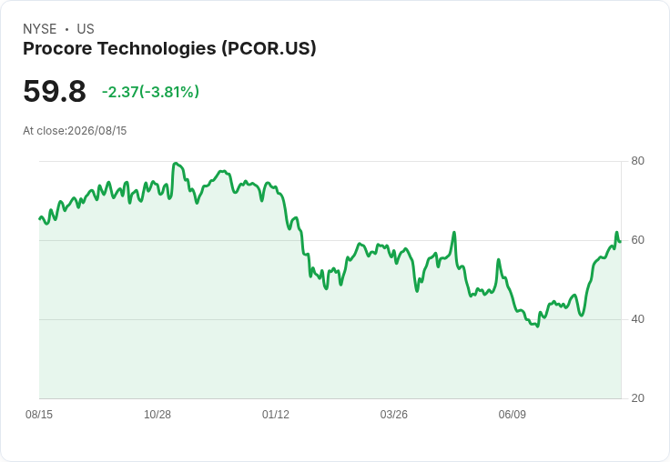 Q2財報亮眼！Procore Technologies與設計軟體股大放異彩