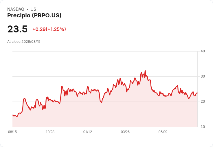 Precipio 第二季業績報告：營收成長22.8％，現金流穩健增長！
