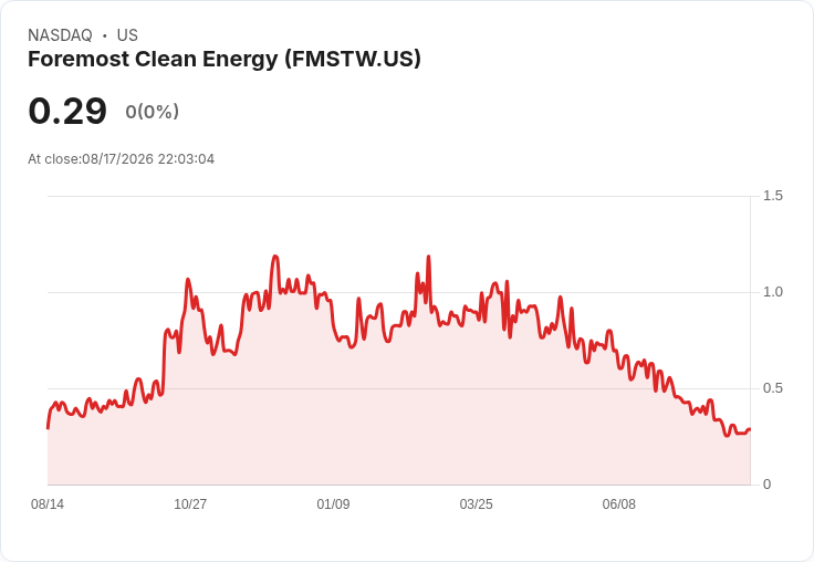 Foremost Clean Energy Ltd. 第二季財報出爐，GAAP 每股虧損達 -$0.06！