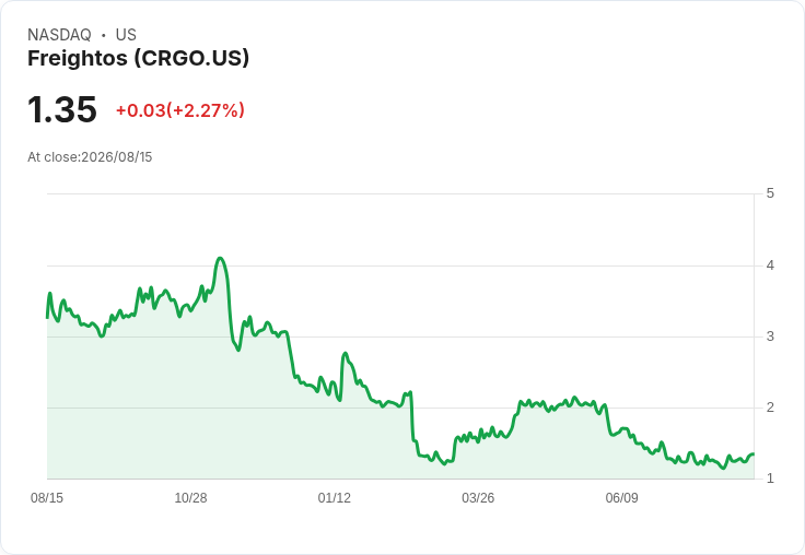 聯邦貨運平臺Freightos Q2財報出爐：虧損擴大但營收超預期！