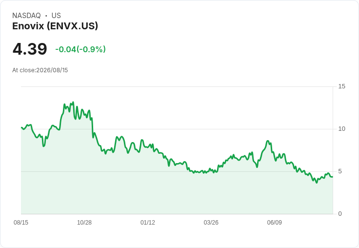 Enovix CEO塔盧裡辭職 CFO本頓暫代CEO,股價下跌8.2%!
