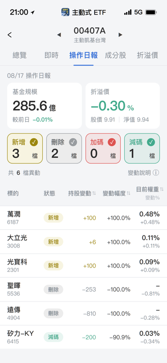 【00407A】08/17 操作日報｜經理人出手新建倉萬潤與大立光