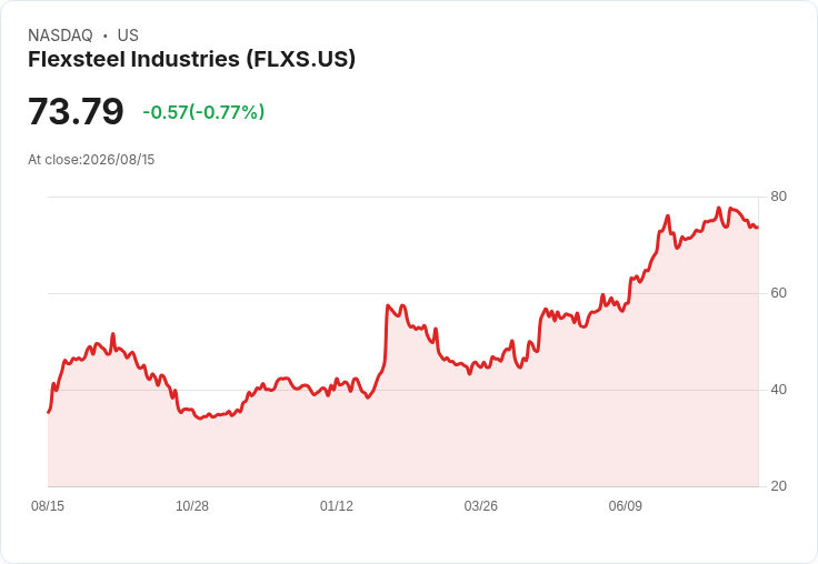 Flexsteel第四季財報即將公佈，投資者關注業績表現！