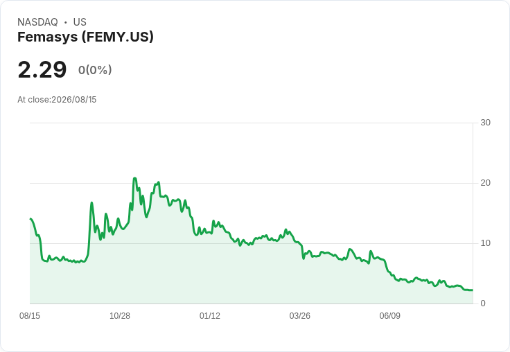 Femasys第二季財報出爐：每股虧損達-$1.33，營收僅$0.33M！
