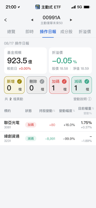 【00991A】08/17 操作日報｜經理人幾乎出清緯創，轉進光通訊
