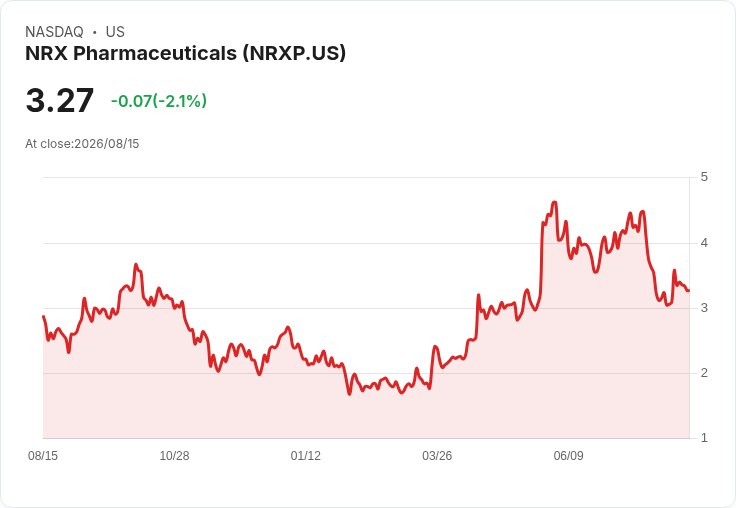 NRx Pharmaceuticals 第二季財報出爐：每股虧損達 -$0.44，營收僅 $1.1M！