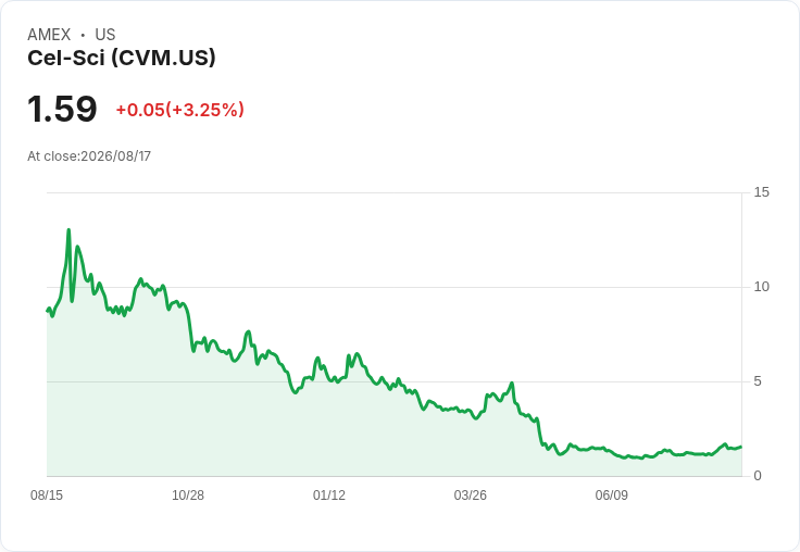 Cel-Sci第三季財報出爐 GAAP每股虧損達-$0.47，未來展望堪憂！