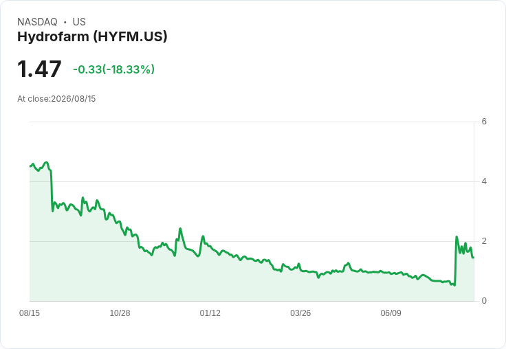 震撼！Hydrofarm Holdings 第二季財報出爐：每股虧損達 -$2.23，營收驚傳大幅下滑！