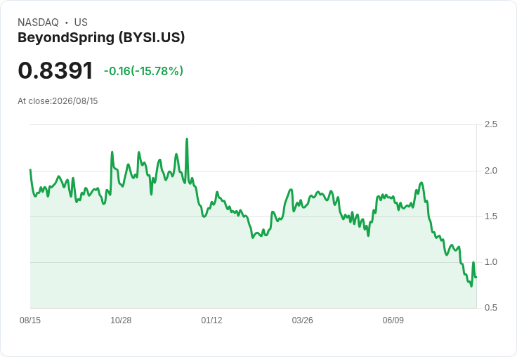 BeyondSpring 第二季財報出爐：每股虧損0.02美元，現金流持續減少！