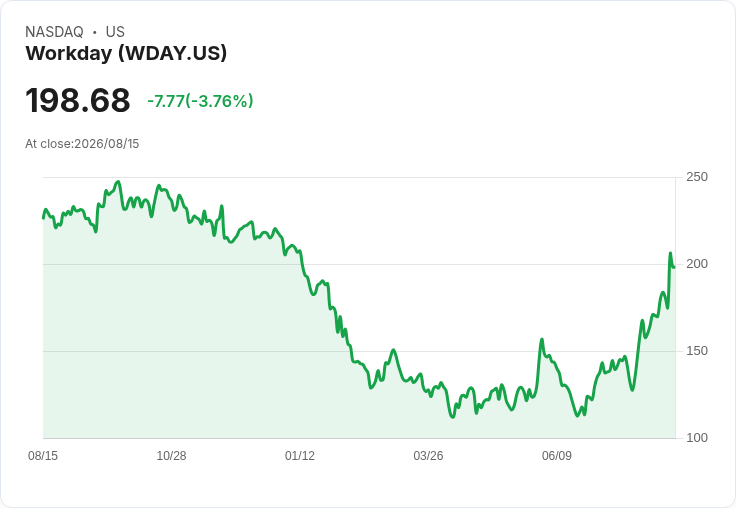 Workday 股價飆升18％！傳出私募股權公司擬以430億美元收購