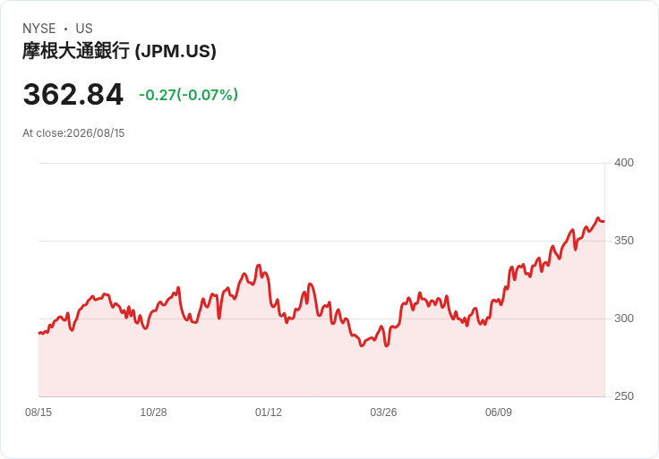 J.P. Morgan因監管疑慮終止與Polymarket的銀行關係,預測市場面臨重大挑戰!