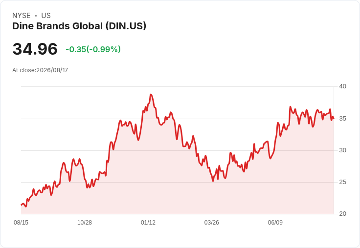 Dine Brands風險重重！三大理由告訴你該避開，還有一檔股票值得投資！