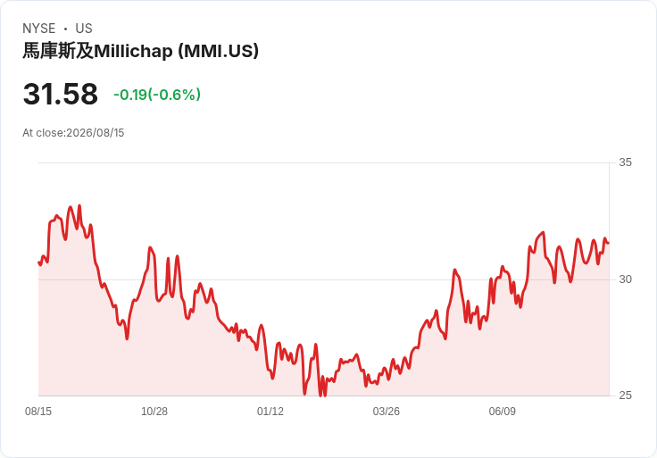 Marcus & Millichap (MMI) 第二季獲利反彈，股價是否已過高引發關注？