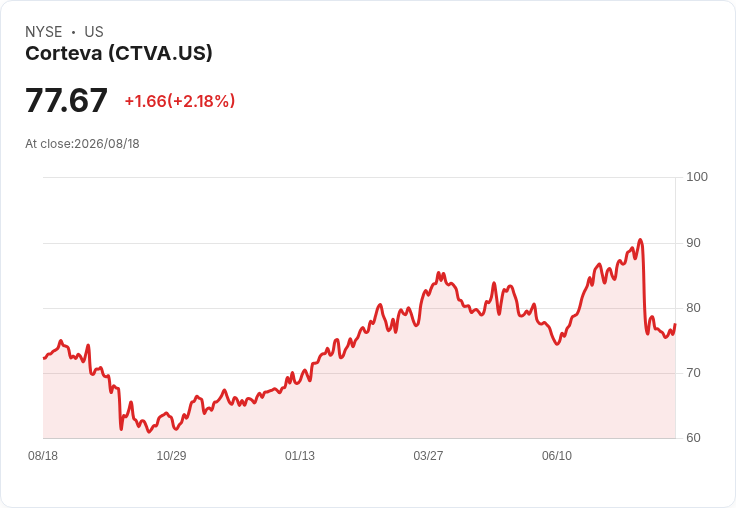 瑞士銀行上調Corteva獲利預測，分拆計畫前景看好！