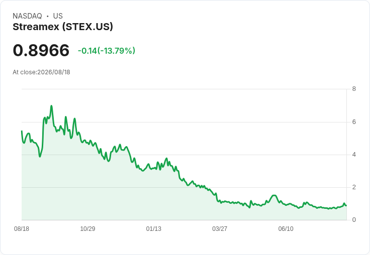 Streamex Corp (STEX) 第二季獲利電話會議亮點：首度實現黃金租賃收入，展望未來成長潛力！