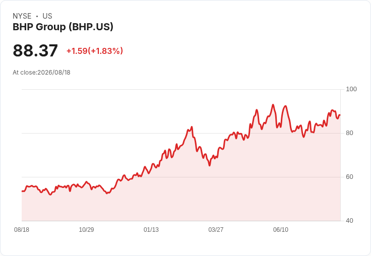 BHP集團2026財年獲利創新高,銅業務成為主要收入來源!