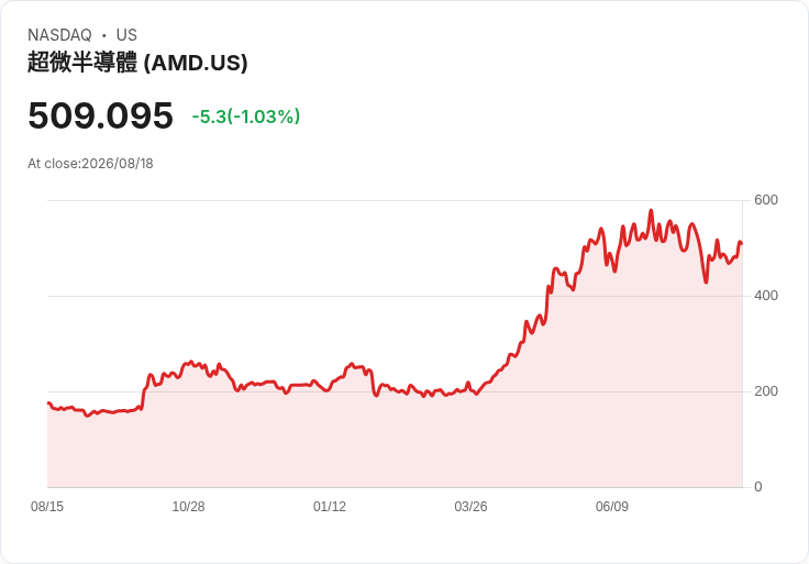 AMD股價下滑！4.75億美元債務發行計畫引市場關注