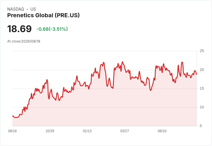 Prenetics Global Q2 營收大增29%,展望2027年收入超400億!
