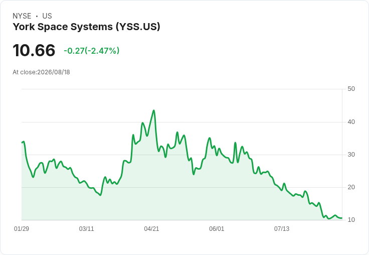 York Space Systems遭Canaccord降評!供應鏈問題引發投資者憂慮