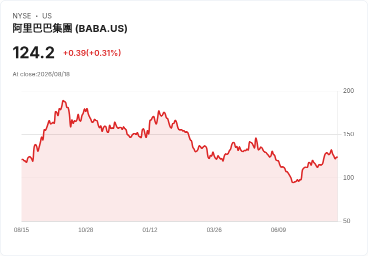 阿里巴巴出售遊戲單位,籌資超過20億美元,聚焦人工智慧與雲端計算!