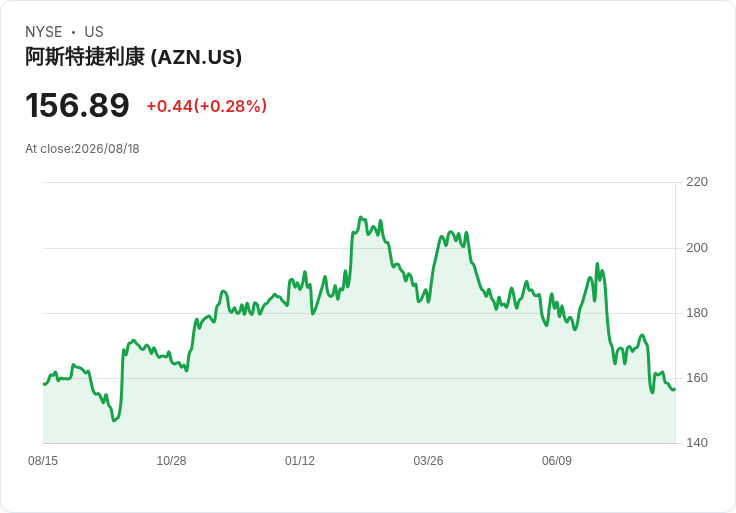 阿斯特捷利康終止關鍵肺癌試驗 股價微幅波動引發市場關注