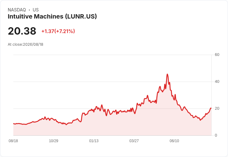 Intuitive Machines 獲選為 NASA 地球觀測任務合作夥伴，2028 年啟航！