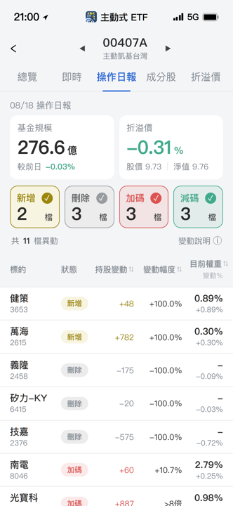 【00407A】08/18 操作日報｜大砍IC設計，建倉萬海與健策