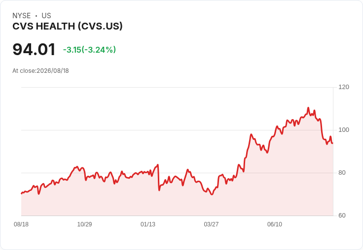 CVS Health 增補 JPMorgan Chase 高管 Teresa Heitsenrether 加入董事會，展現資料與科技專長！