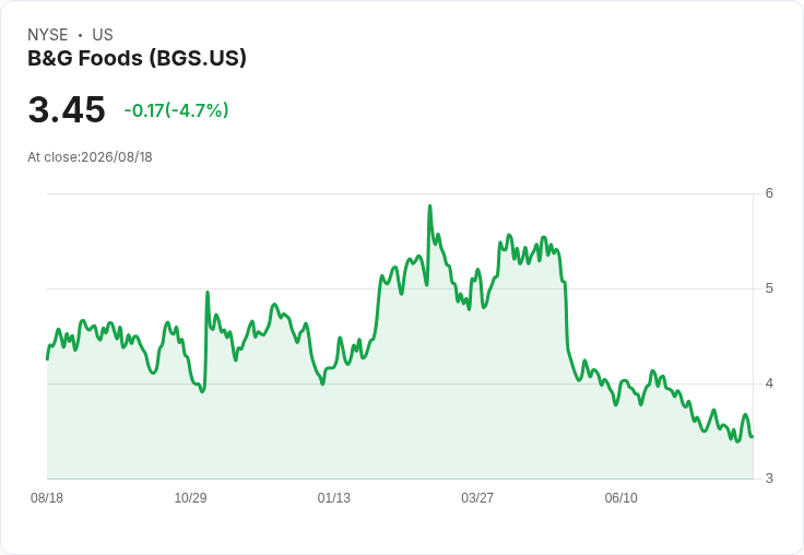 B&G Foods Q2財報引發五大分析師提問，業績下滑是否成為買進契機？